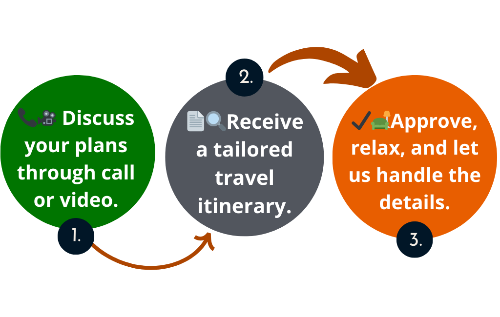 Three-step process illustration: 1. Discuss plans via call or video, 2. Receive a tailored travel itinerary, 3. Approve and relax as we handle the details.