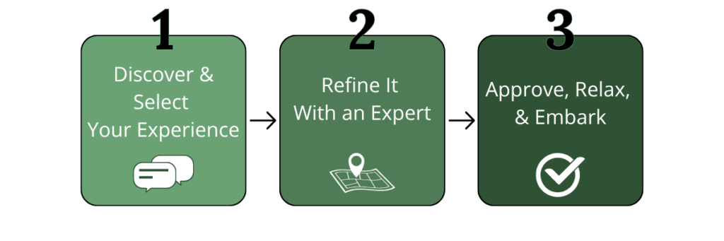 Link Expeditions' 3 simple steps to planning a trip to Costa Rica: Discover, Refine, Embark.